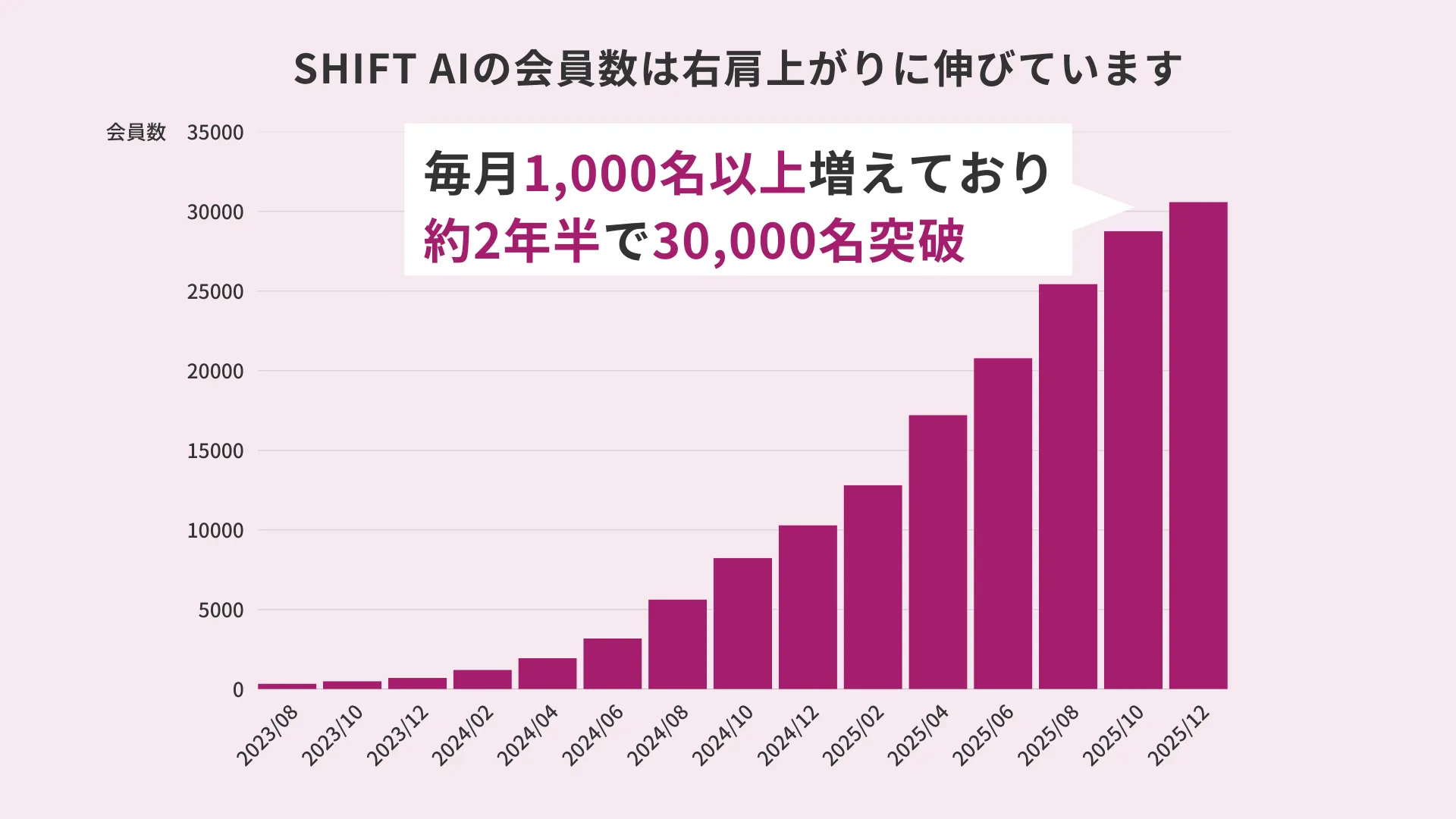SHIFT AIの会員数は右肩上りに伸びています